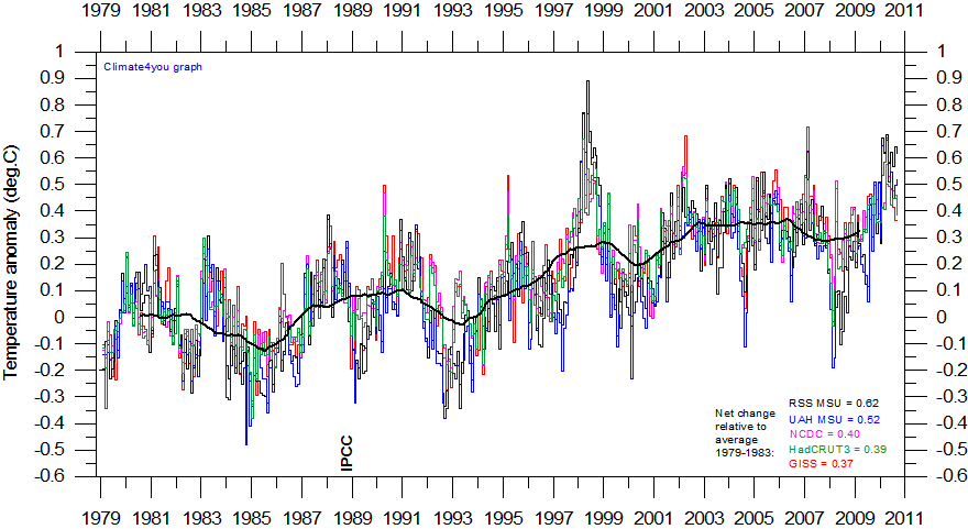 allcompared_globalmonthlytempsince1979.gif